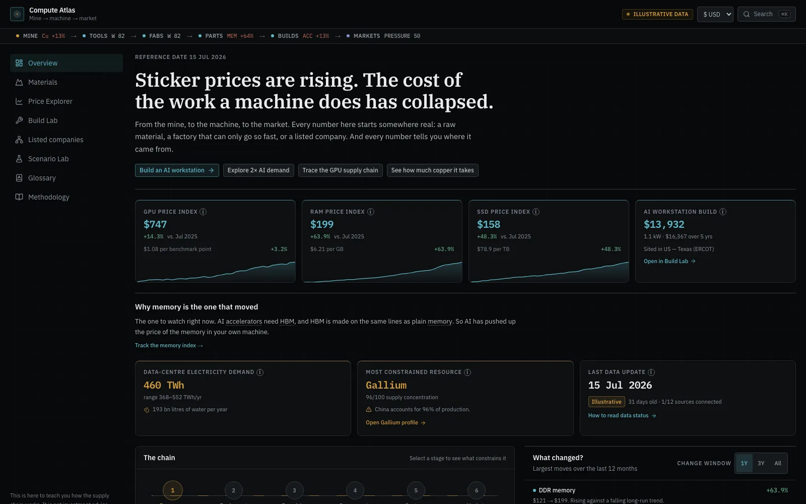 Compute Atlas supply-chain and hardware data explorer